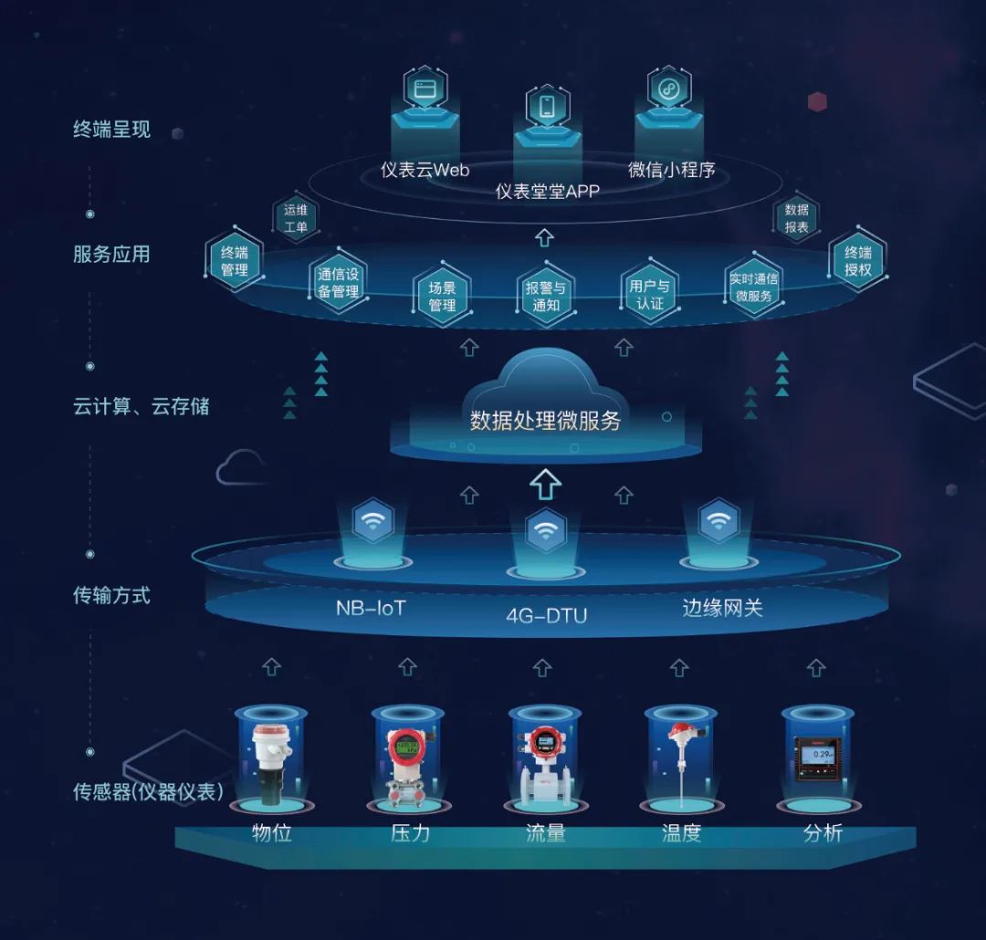 儀表云架構圖 儀表云架構圖